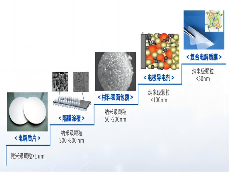  固态电解质LATP